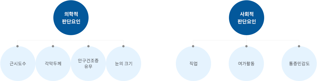 수술방법의 결정