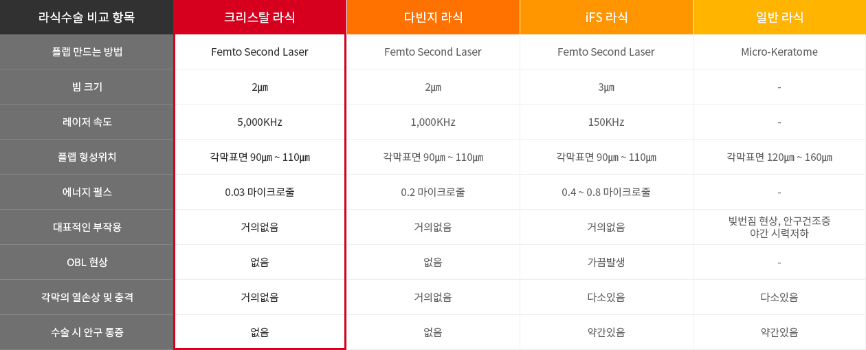 크리스탈 플러스 라식과 타社 펨토라식 기능비교