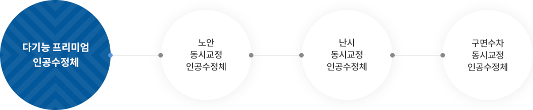 현대 굴절 교정 백내장 수술의 목표2