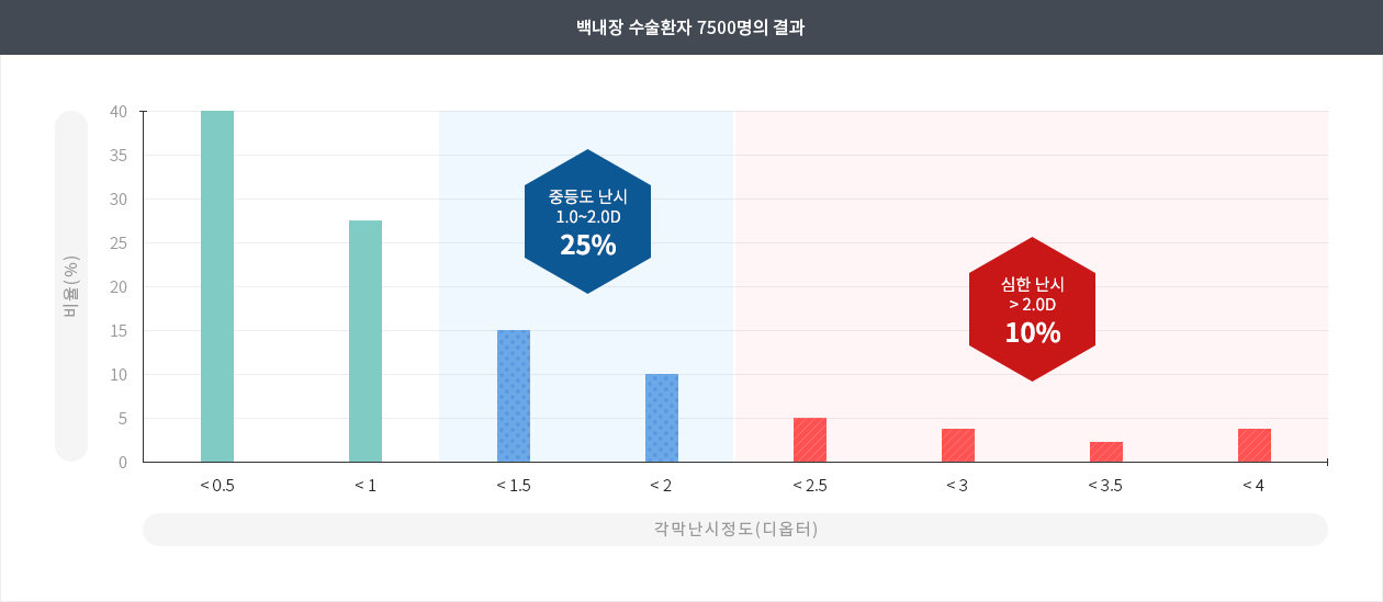 백내장 환자 중 각막난시 비율